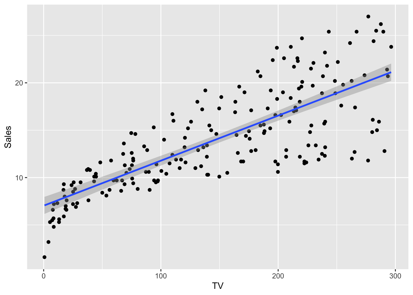 Linear Regression | Terry Pan